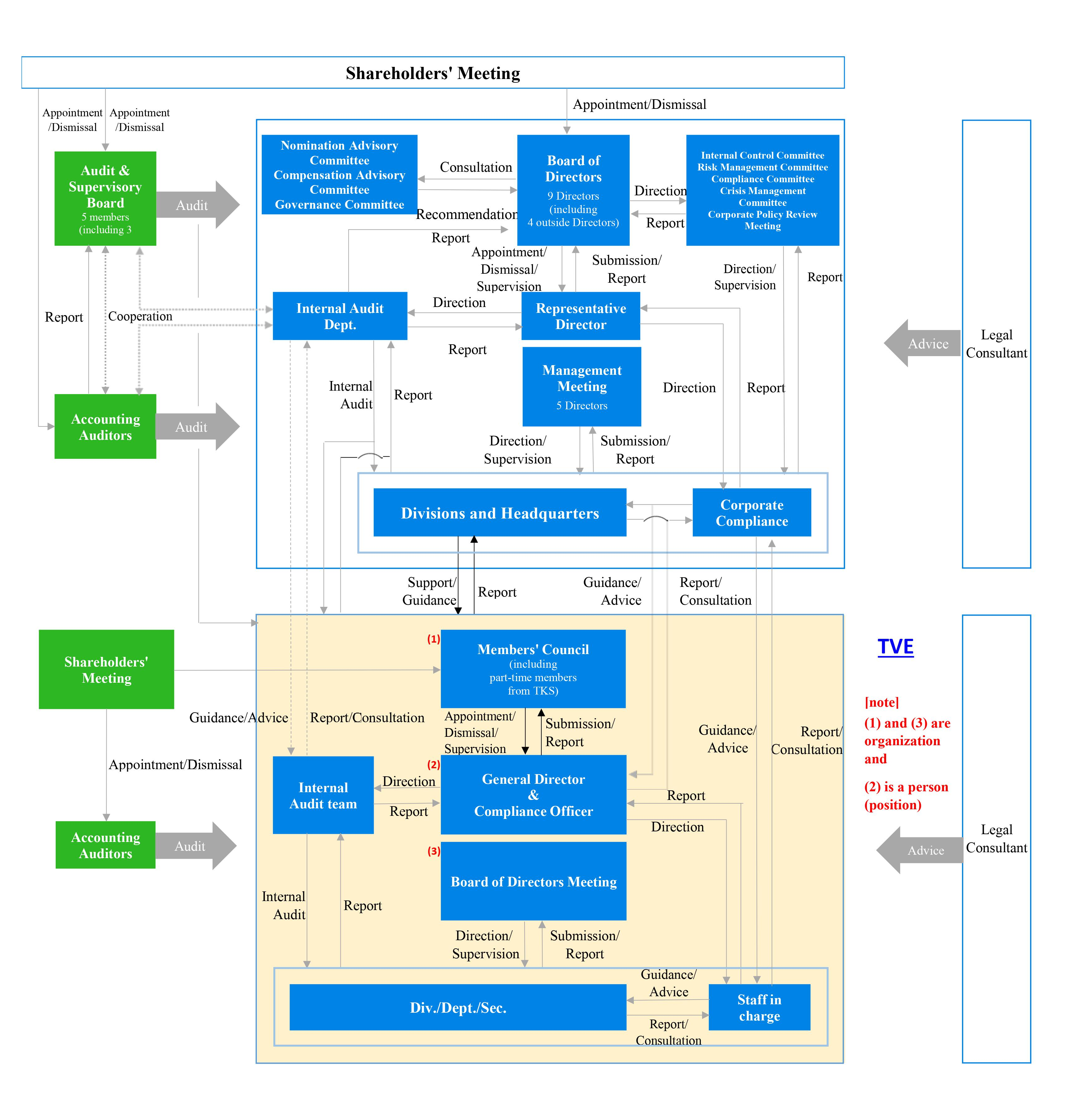 New 2023_TVE Diagram of corporate governance (final Eng. ver)